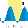 Hobcaw Point tide chart for Thursday, March 3, 2022