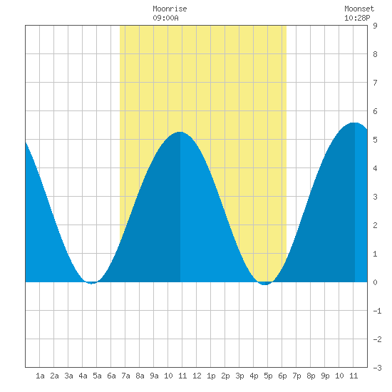 Hobcaw Point tide chart for Sunday, March 6, 2022