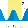 Hobcaw Point tide chart for Monday, March 7, 2022
