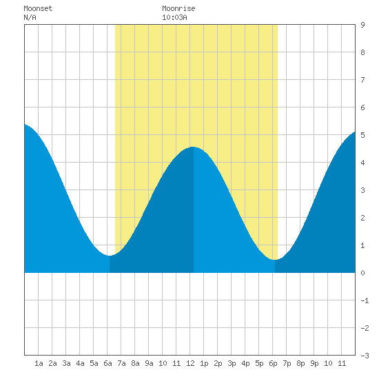 Hobcaw Point tide chart for Tuesday, March 8, 2022