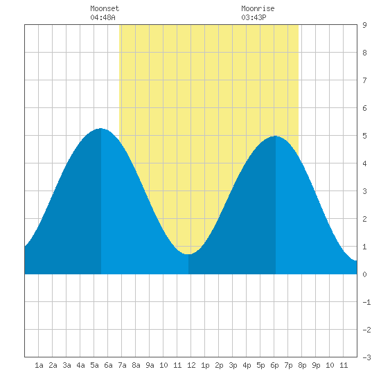 Hobcaw Point tide chart for Tuesday, April 12, 2022