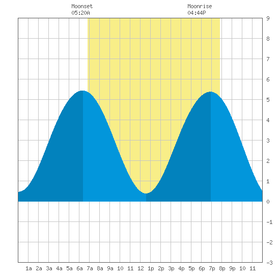 Hobcaw Point tide chart for Wednesday, April 13, 2022