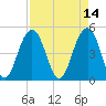 Hobcaw Point tide chart for Thursday, April 14, 2022