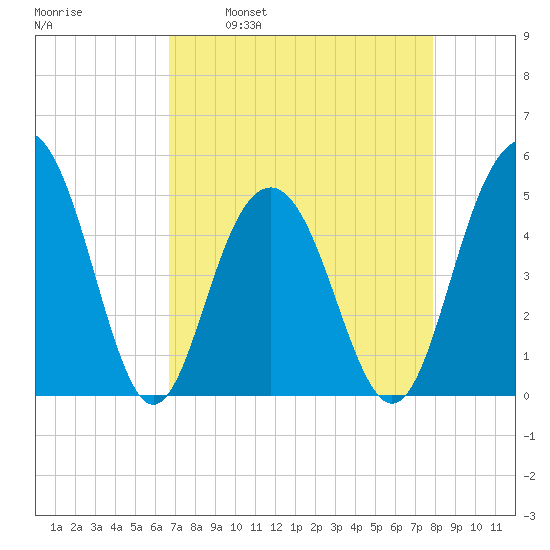 Hobcaw Point tide chart for Wednesday, April 20, 2022