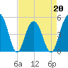 Hobcaw Point tide chart for Wednesday, April 20, 2022