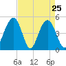 Hobcaw Point tide chart for Monday, April 25, 2022