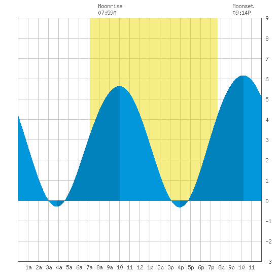 Hobcaw Point tide chart for Saturday, April 2, 2022