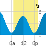 Hobcaw Point tide chart for Tuesday, April 5, 2022