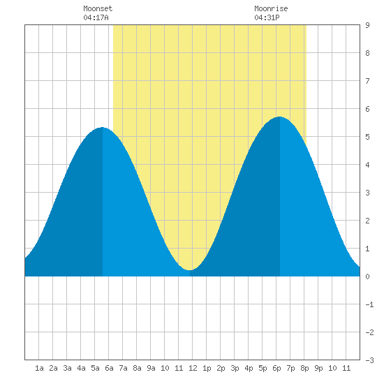 Hobcaw Point tide chart for Thursday, May 12, 2022