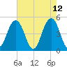 Hobcaw Point tide chart for Thursday, May 12, 2022
