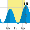 Hobcaw Point tide chart for Sunday, May 15, 2022