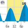 Hobcaw Point tide chart for Monday, May 16, 2022