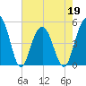 Hobcaw Point tide chart for Thursday, May 19, 2022