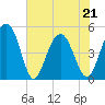 Hobcaw Point tide chart for Saturday, May 21, 2022