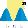 Hobcaw Point tide chart for Wednesday, May 25, 2022