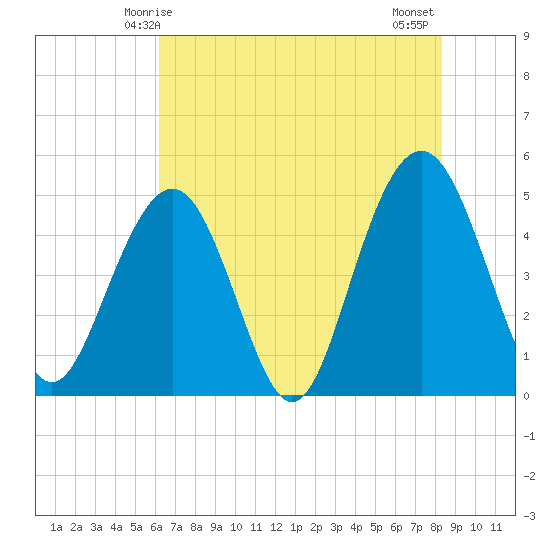 Hobcaw Point tide chart for Friday, May 27, 2022