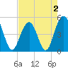 Hobcaw Point tide chart for Monday, May 2, 2022