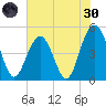 Hobcaw Point tide chart for Monday, May 30, 2022