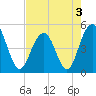 Hobcaw Point tide chart for Tuesday, May 3, 2022
