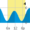 Hobcaw Point tide chart for Wednesday, May 4, 2022
