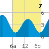 Hobcaw Point tide chart for Saturday, May 7, 2022