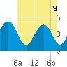 Hobcaw Point tide chart for Monday, May 9, 2022