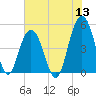 Hobcaw Point tide chart for Monday, June 13, 2022