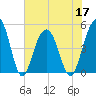 Hobcaw Point tide chart for Friday, June 17, 2022
