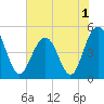 Hobcaw Point tide chart for Wednesday, June 1, 2022
