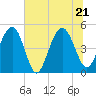 Hobcaw Point tide chart for Tuesday, June 21, 2022