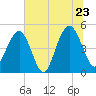 Hobcaw Point tide chart for Thursday, June 23, 2022