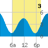 Hobcaw Point tide chart for Friday, June 3, 2022