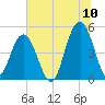 Hobcaw Point tide chart for Sunday, July 10, 2022