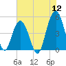 Hobcaw Point tide chart for Tuesday, July 12, 2022