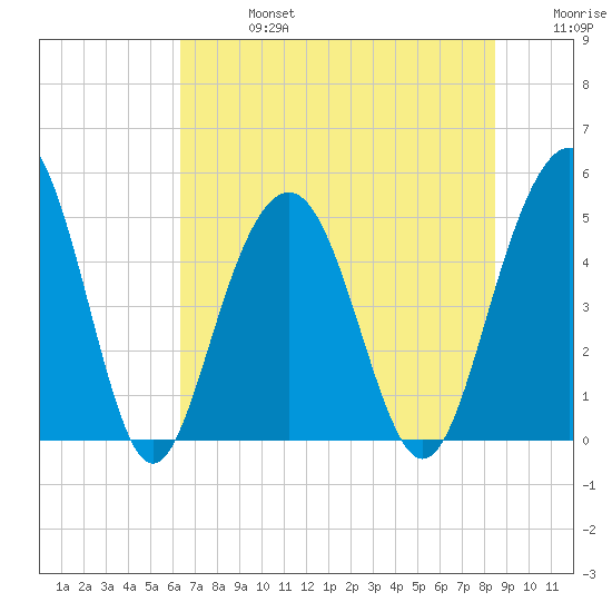 Hobcaw Point tide chart for Saturday, July 16, 2022