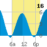 Hobcaw Point tide chart for Saturday, July 16, 2022