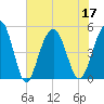 Hobcaw Point tide chart for Sunday, July 17, 2022