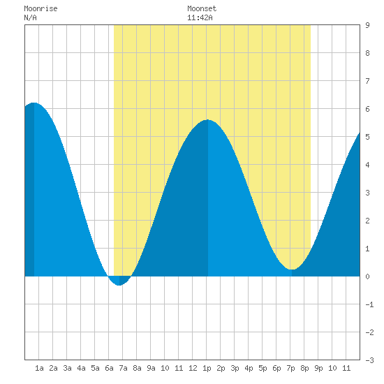 Hobcaw Point tide chart for Monday, July 18, 2022