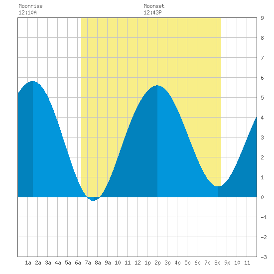 Hobcaw Point tide chart for Tuesday, July 19, 2022