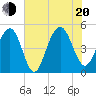 Hobcaw Point tide chart for Wednesday, July 20, 2022