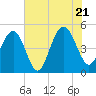Hobcaw Point tide chart for Thursday, July 21, 2022