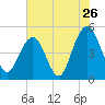 Hobcaw Point tide chart for Tuesday, July 26, 2022