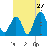 Hobcaw Point tide chart for Wednesday, July 27, 2022