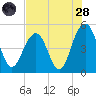 Hobcaw Point tide chart for Thursday, July 28, 2022
