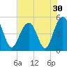 Hobcaw Point tide chart for Saturday, July 30, 2022
