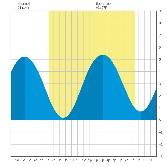Hobcaw Point tide chart for Thursday, July 7, 2022