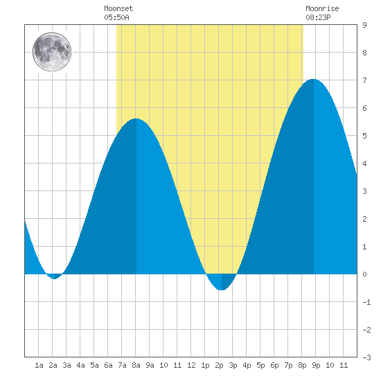 Hobcaw Point tide chart for Thursday, August 11, 2022