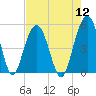 Hobcaw Point tide chart for Friday, August 12, 2022