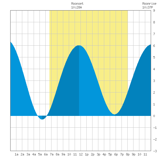Hobcaw Point tide chart for Monday, August 15, 2022