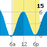 Hobcaw Point tide chart for Monday, August 15, 2022